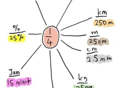 Nota Matematik pecahan ¼ dengan contoh perpuluhan, peratus dan unit masa