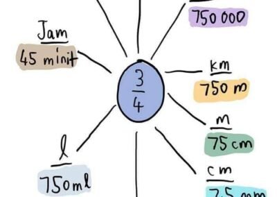 Nota Matematik pecahan ¾ dengan perbandingan perpuluhan serta unit panjang