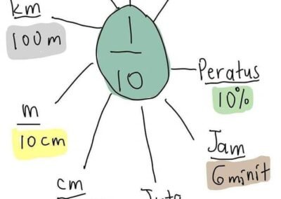Nota pecahan 1/10 ditukar kepada peratus, perpuluhan dan unit ukuran