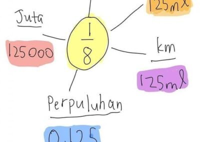 Nota pecahan ⅛ ditukar kepada peratus, perpuluhan dan unit ukuran