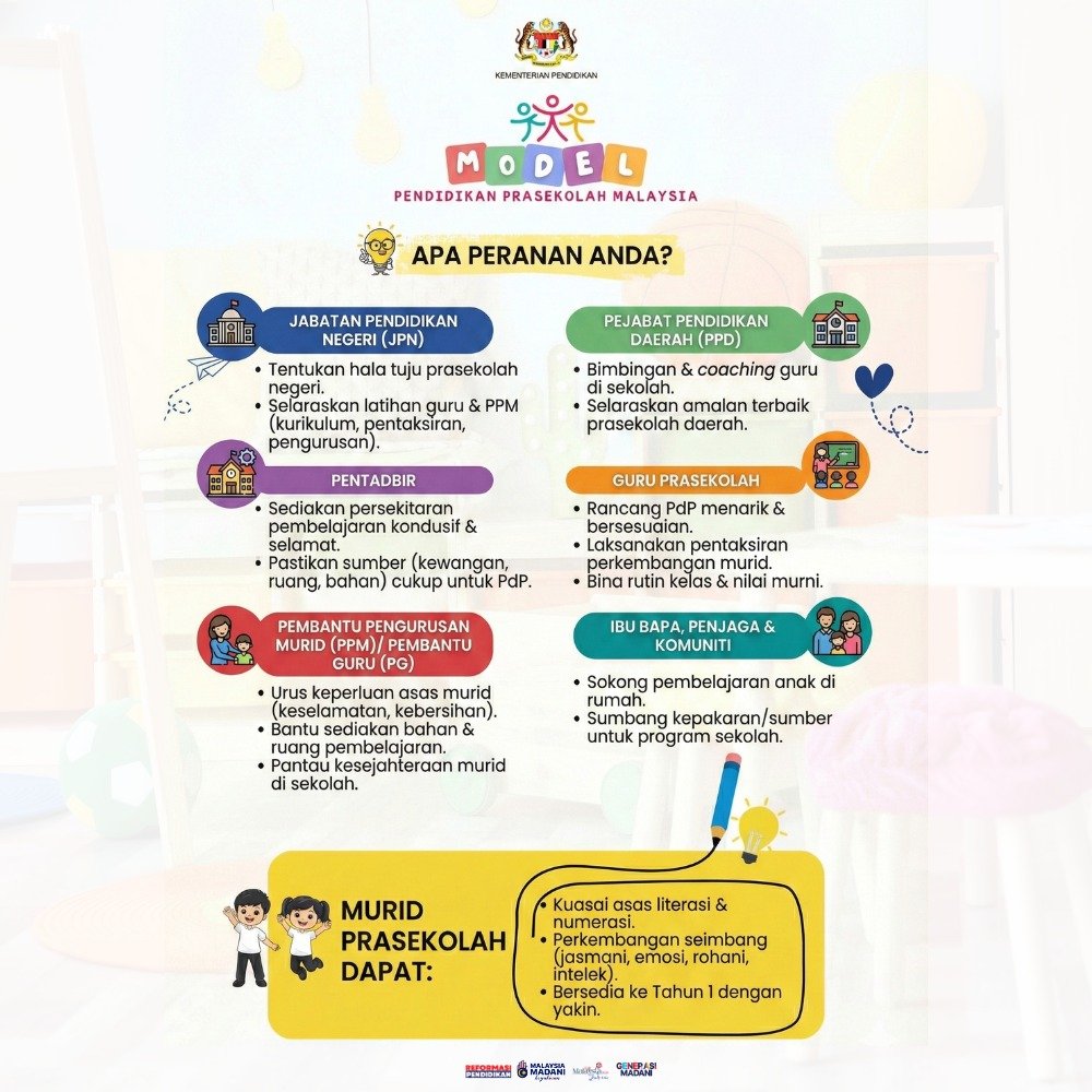 Infografik KPM peranan guru, ibu bapa dan pihak sekolah dalam Model Pendidikan Prasekolah Malaysia Infografik KPM peranan guru, ibu bapa dan pihak sekolah dalam Model Pendidikan Prasekolah Malaysia