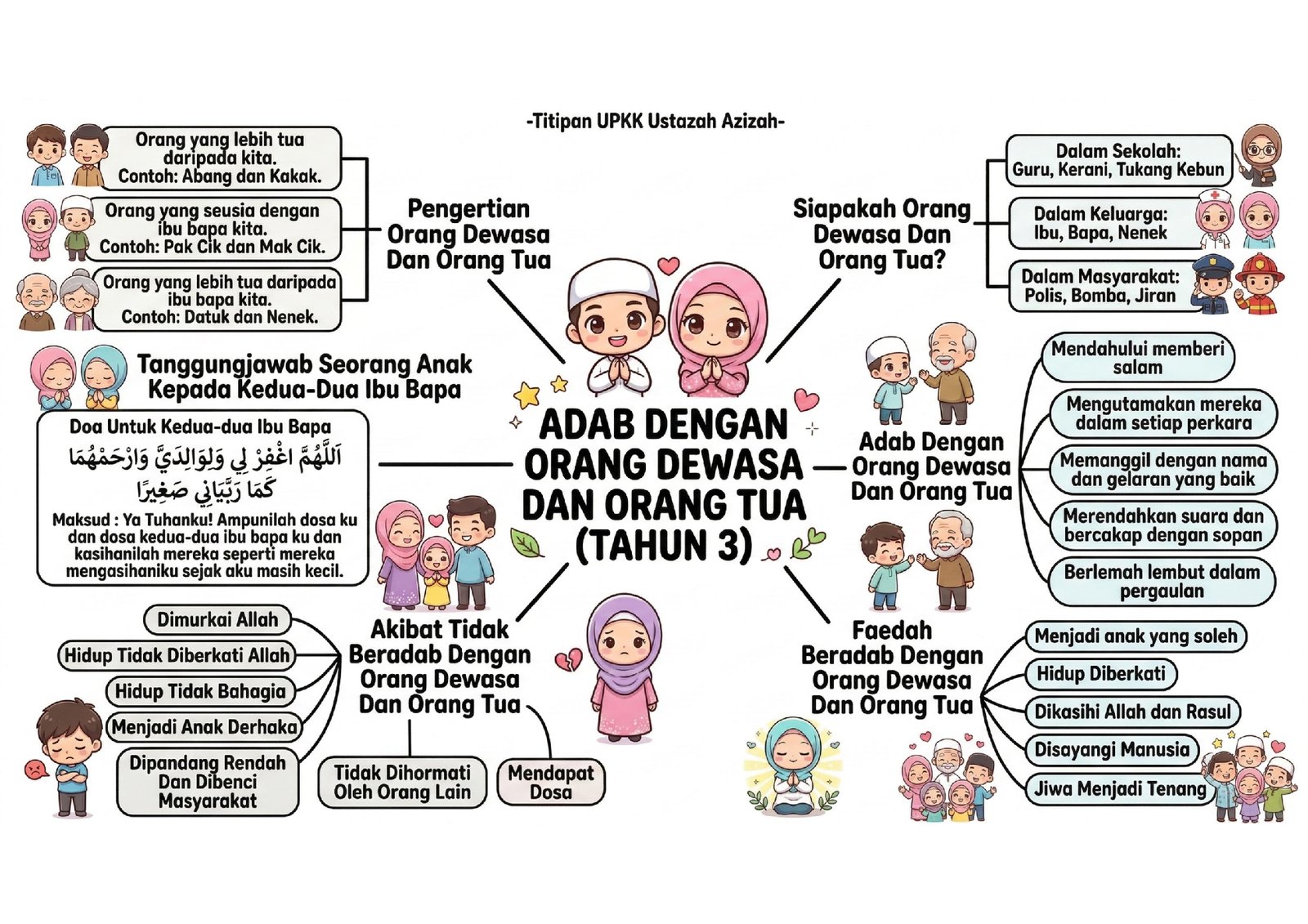 image (1) Peta minda Adab Dengan Orang Dewasa Dan Orang Tua Tahun 3 UPKK yang menerangkan pengertian orang dewasa, tanggungjawab anak kepada ibu bapa serta faedah menghormati orang tua