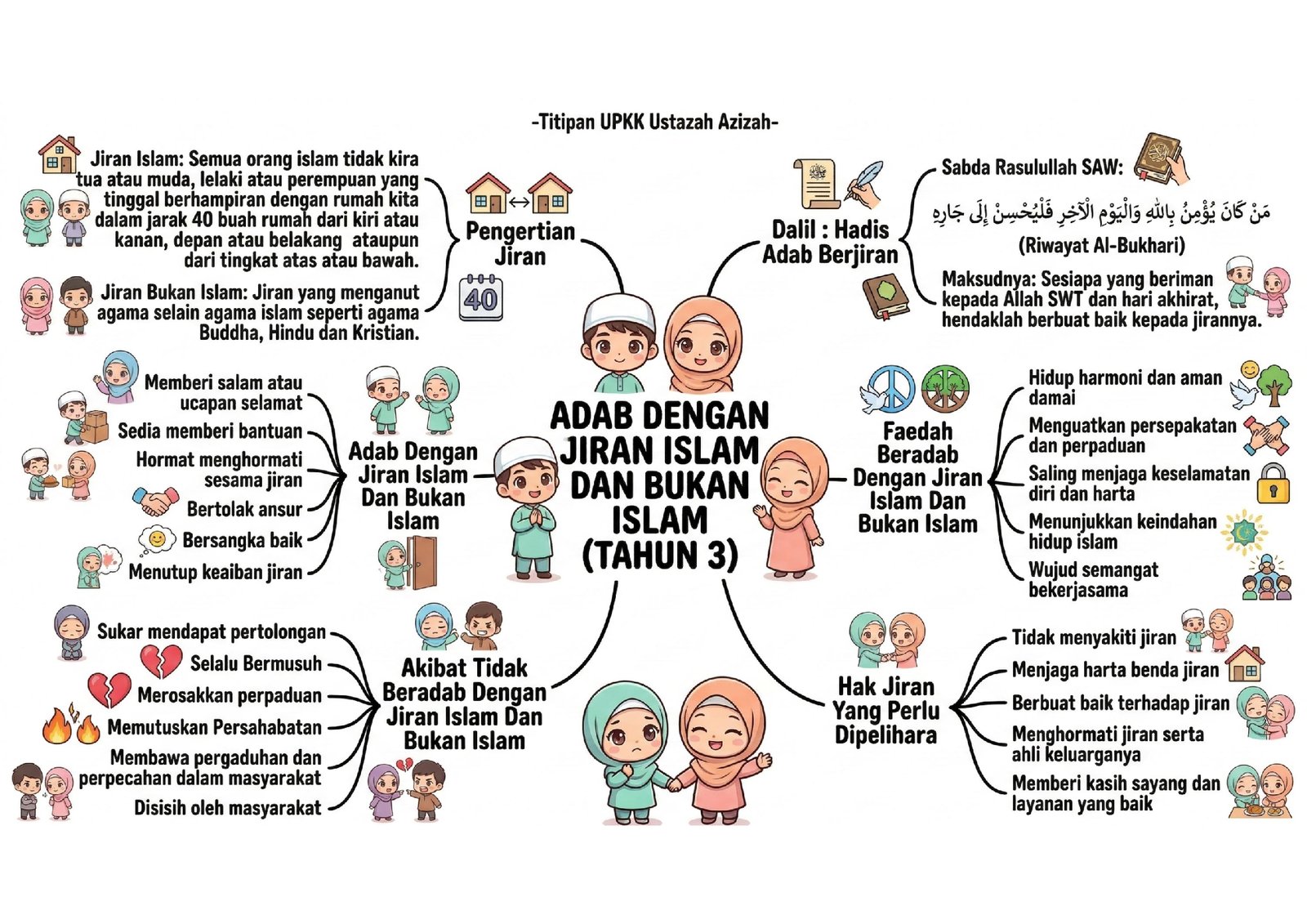 image (2) Peta minda Adab Dengan Jiran Islam Dan Bukan Islam Tahun 3 UPKK yang menerangkan pengertian jiran, dalil hadis serta hak jiran yang perlu dipelihara