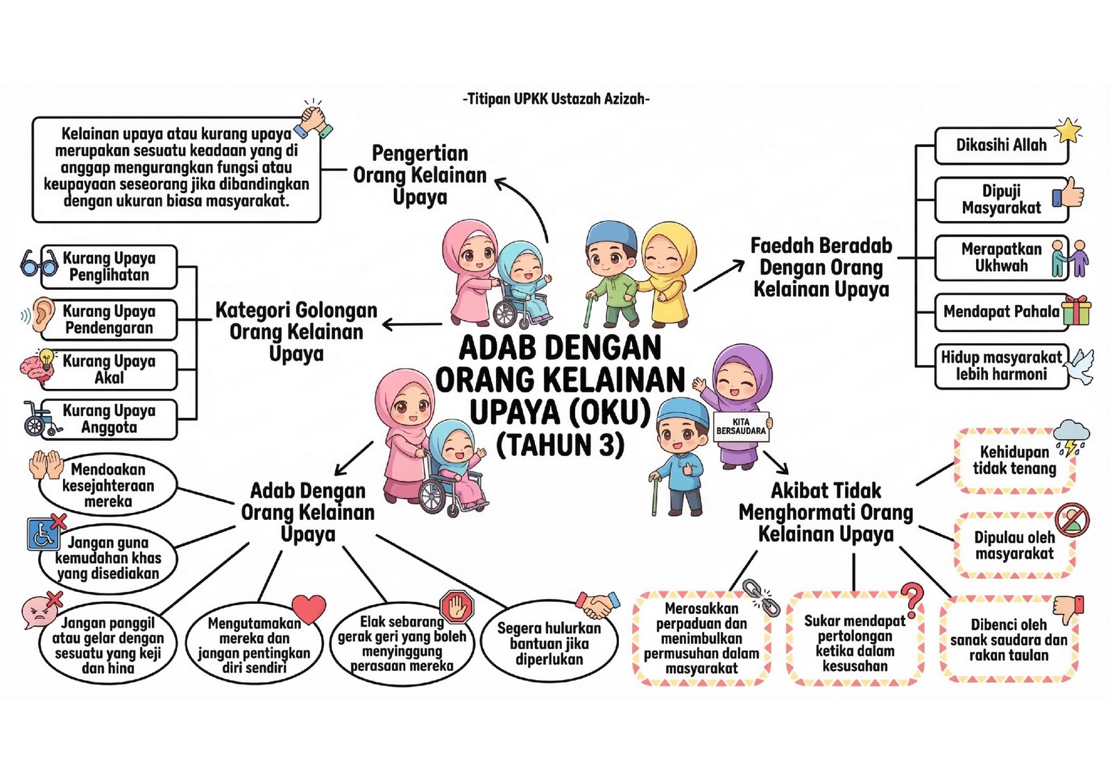 image (4) Peta minda Adab Dengan Orang Kelainan Upaya OKU Tahun 3 UPKK yang menerangkan kategori golongan OKU serta adab menghormati dan membantu mereka