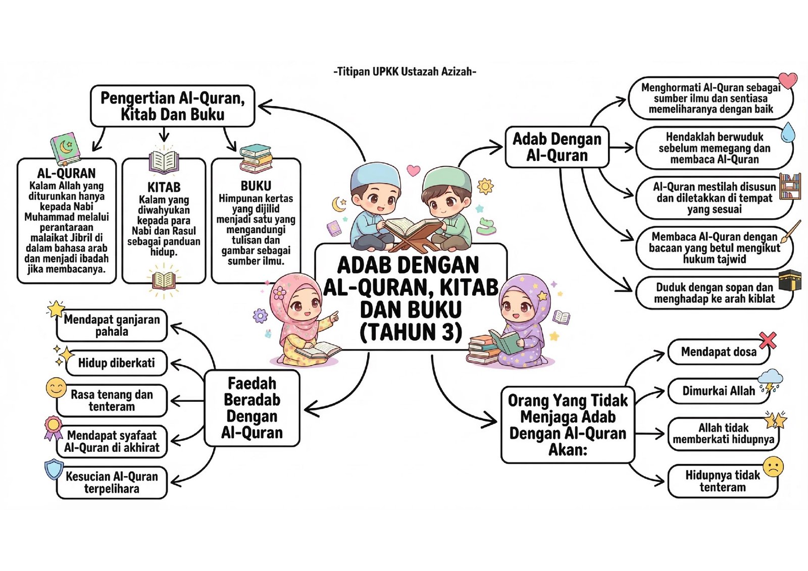 image (5) Peta minda Adab Dengan Al-Quran Kitab Dan Buku Tahun 3 UPKK yang menerangkan cara menghormati Al-Quran serta faedah menjaga adab terhadap kitab dan buku