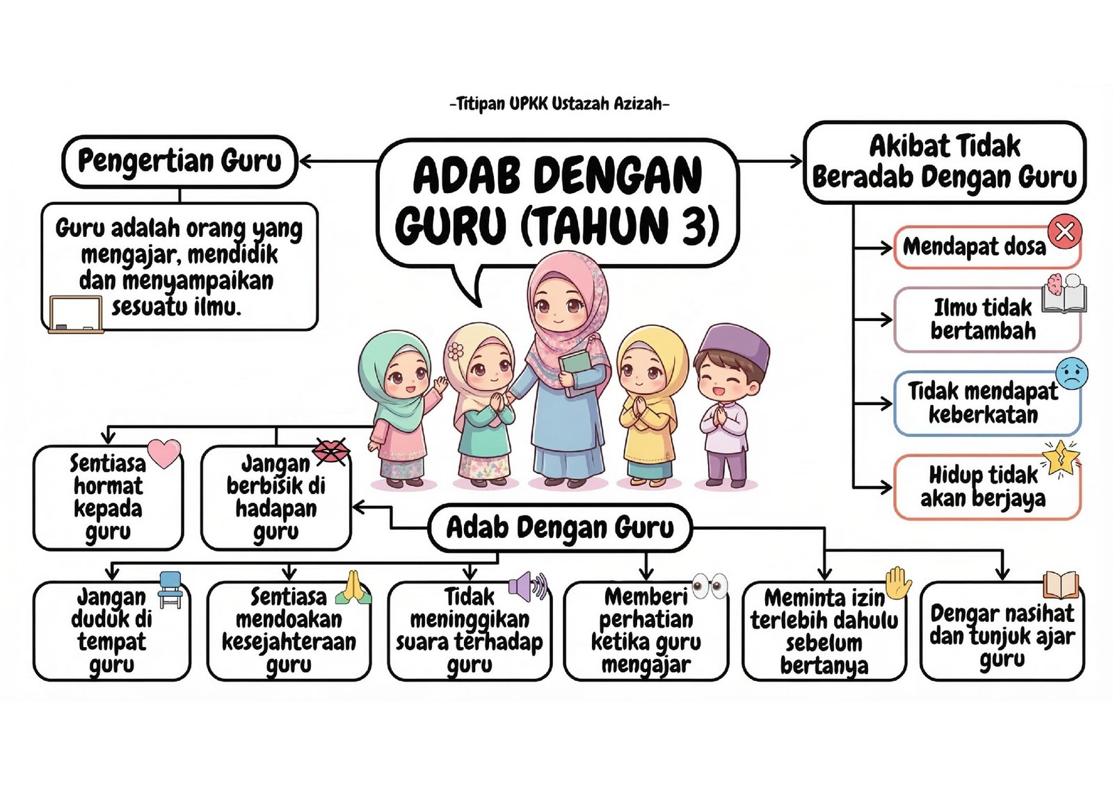image (6) Peta minda Adab Dengan Guru Tahun 3 UPKK yang menerangkan pengertian guru, adab menghormati guru serta akibat tidak beradab terhadap guru