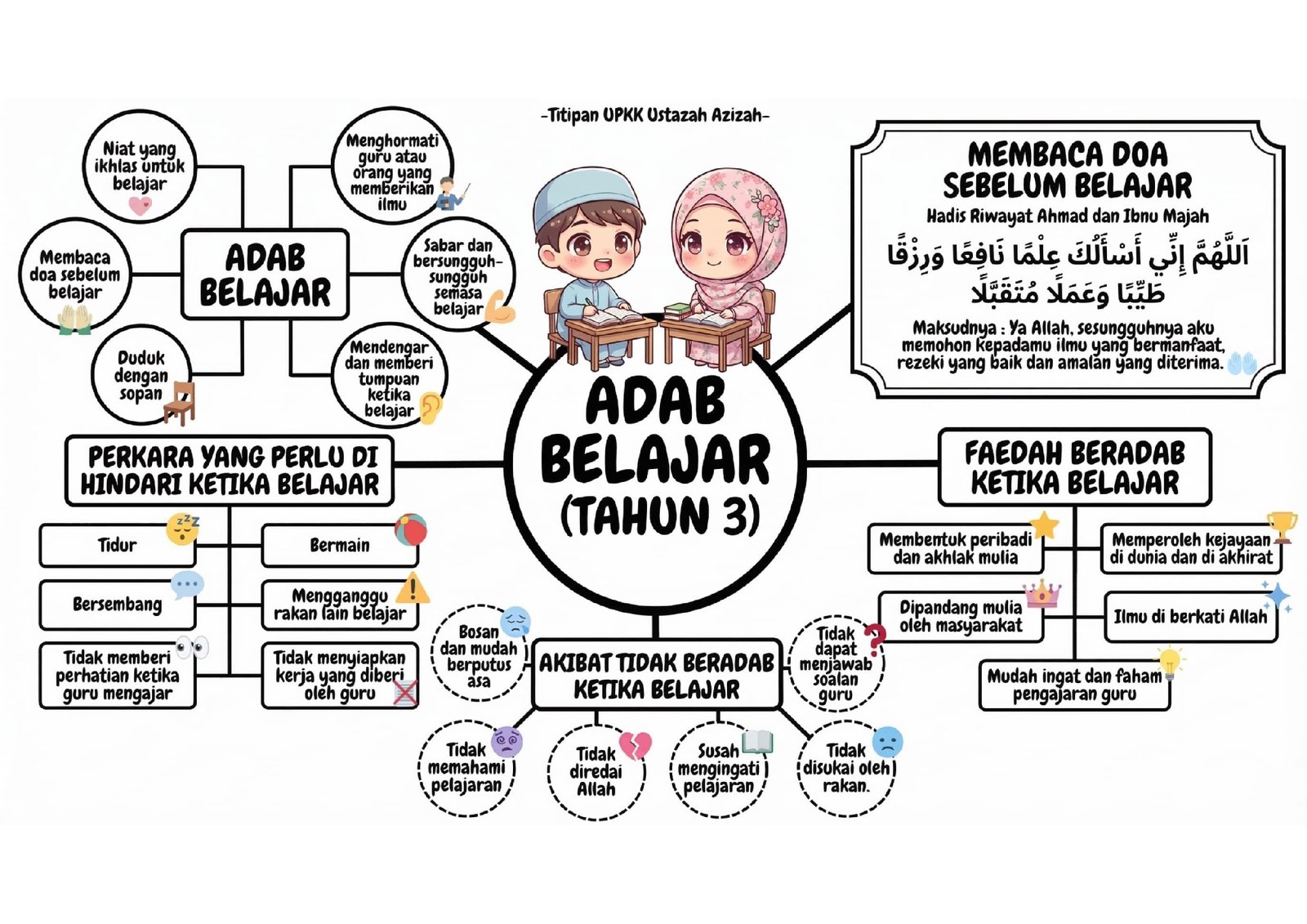 image (7) Peta minda Adab Dengan Guru Tahun 3 UPKK yang menerangkan pengertian guru, adab menghormati guru serta akibat tidak beradab terhadap guru