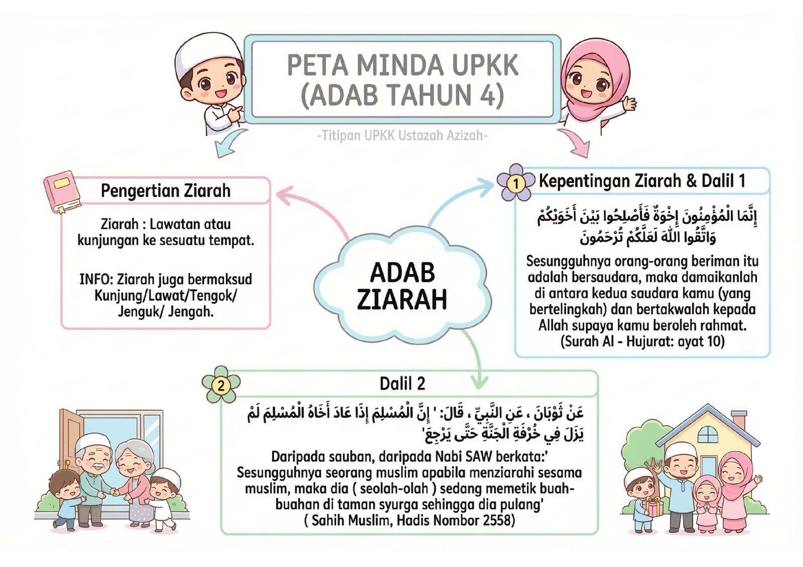peta minda adab ziarah upkk tahun 4 nota pendidikan islam tentang pengertian ziarah dalil dan kepentingan ziarah