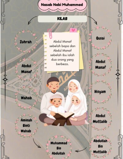 nasab lengkap nabi muhammad salasilah keluarga nabi