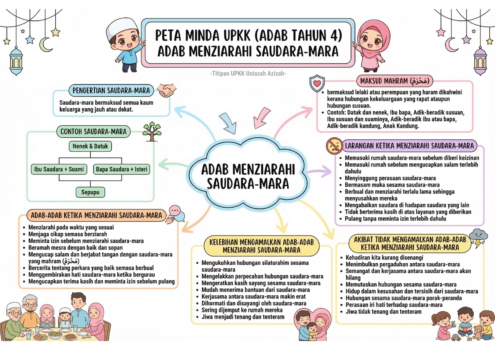 peta minda adab menziarahi saudara mara upkk tahun 4 nota pendidikan islam tentang silaturahim mahram dan adab ziarah keluarga