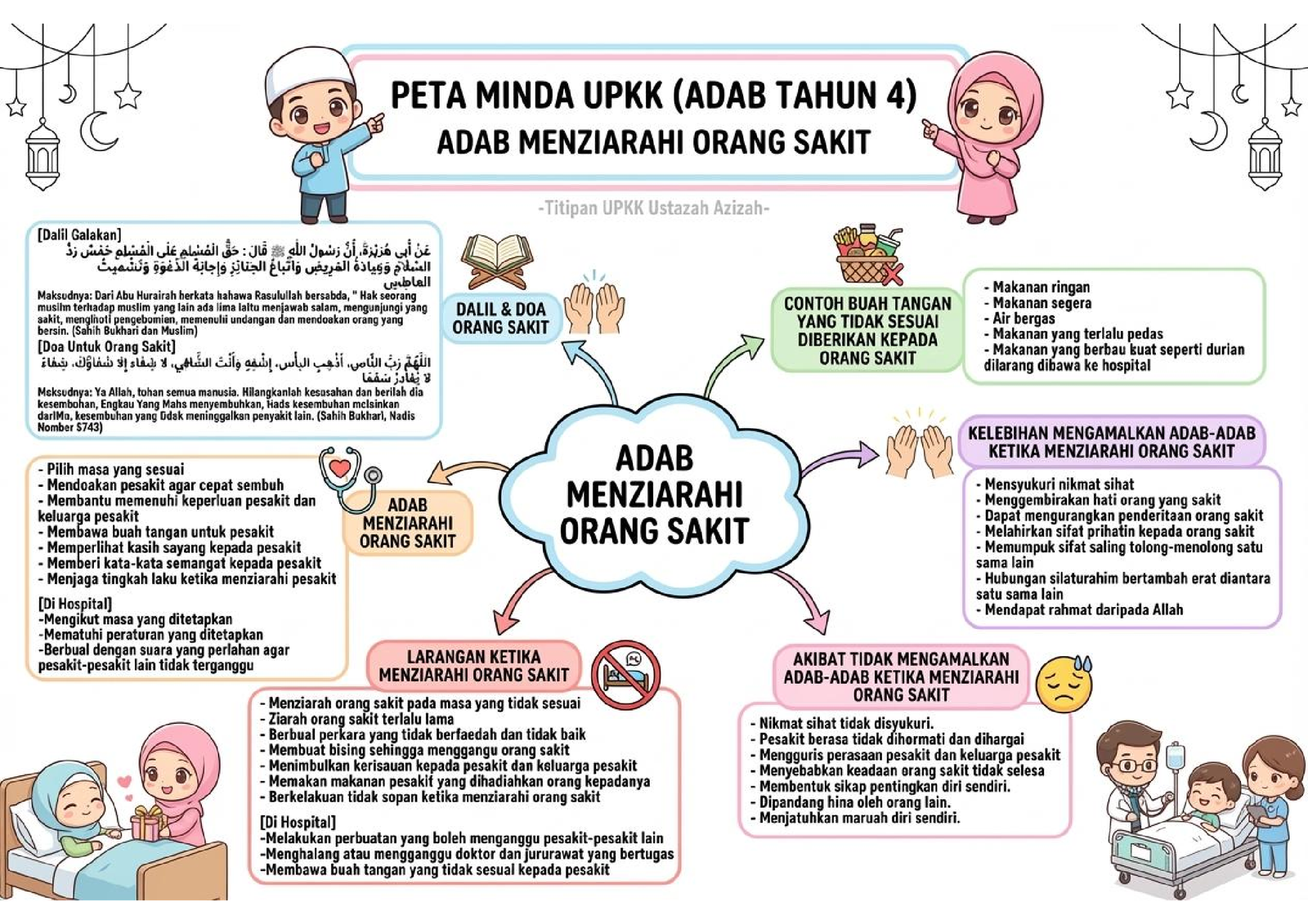 peta minda adab menziarahi orang sakit upkk tahun 4 nota pendidikan islam dengan doa orang sakit dan contoh buah tangan