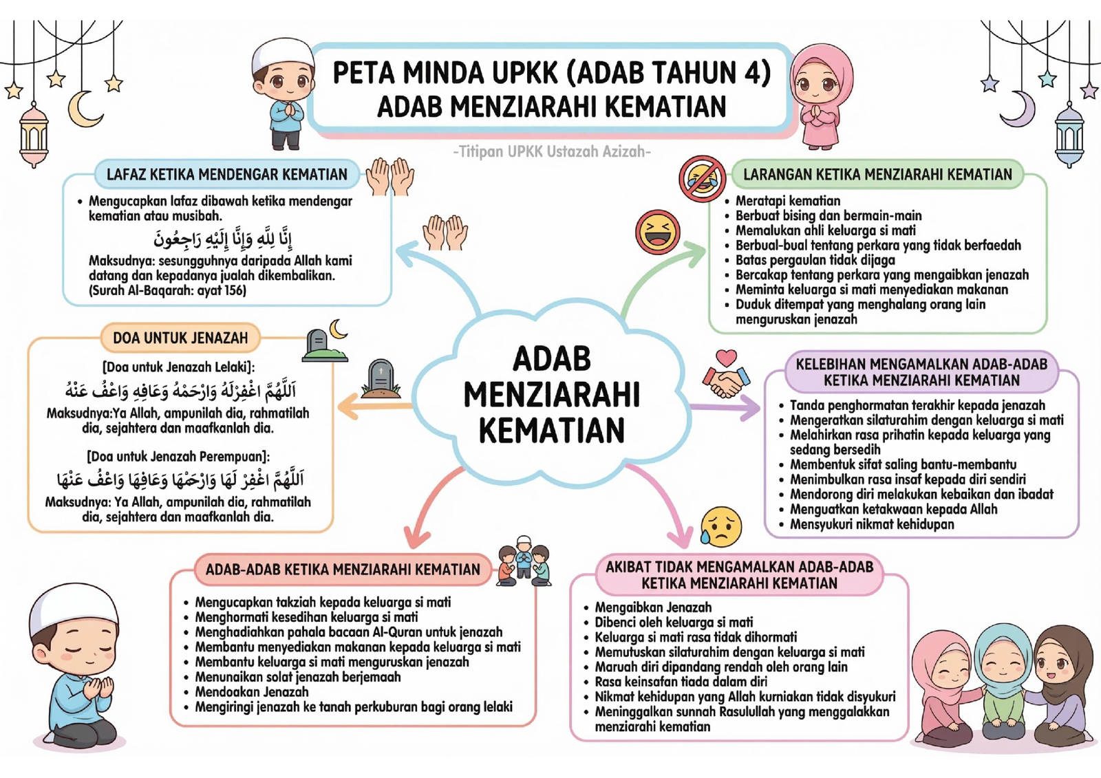 peta minda adab menziarahi kematian upkk tahun 4 nota pendidikan islam tentang doa jenazah dan adab takziah