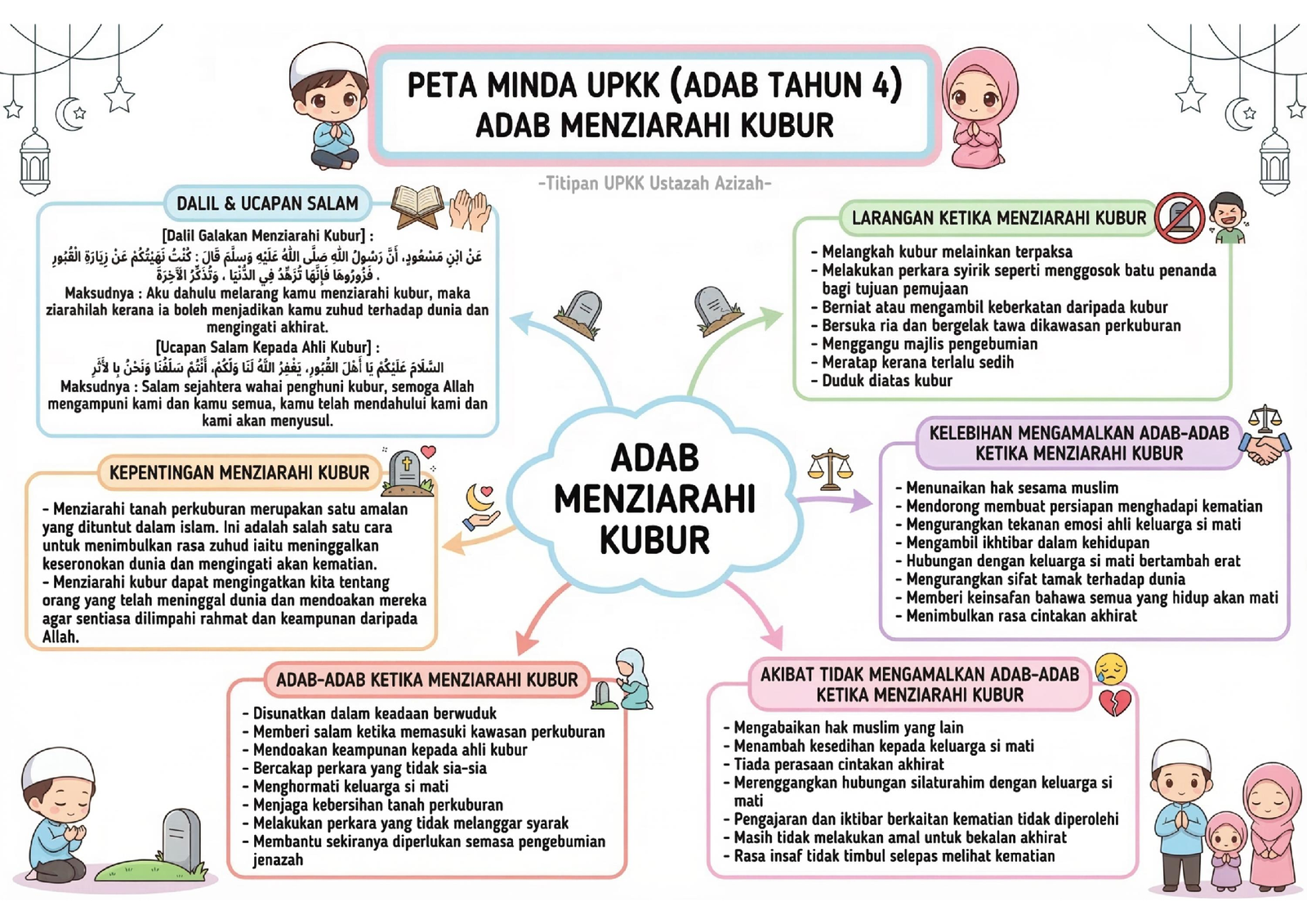 peta minda adab menziarahi kubur upkk tahun 4 nota pendidikan islam tentang dalil ziarah kubur dan kepentingan mengingati kematian