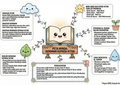 Peta Minda UPKK Akidah Tahun 3 topik beriman kepada kitab nota ringkas mudah faham.