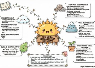 Peta Minda UPKK Akidah Tahun 3 topik beriman kepada hari kiamat lengkap tanda kecil dan besar.