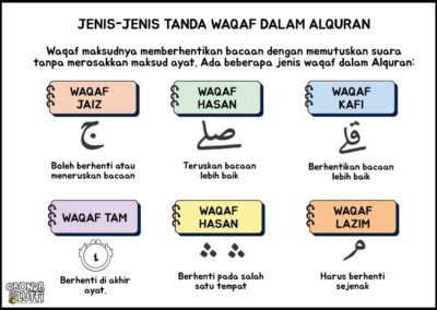 Jenis-jenis tanda waqaf dalam Al-Quran