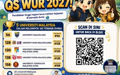 32 Universiti Malaysia Tersenarai QS WUR 2027