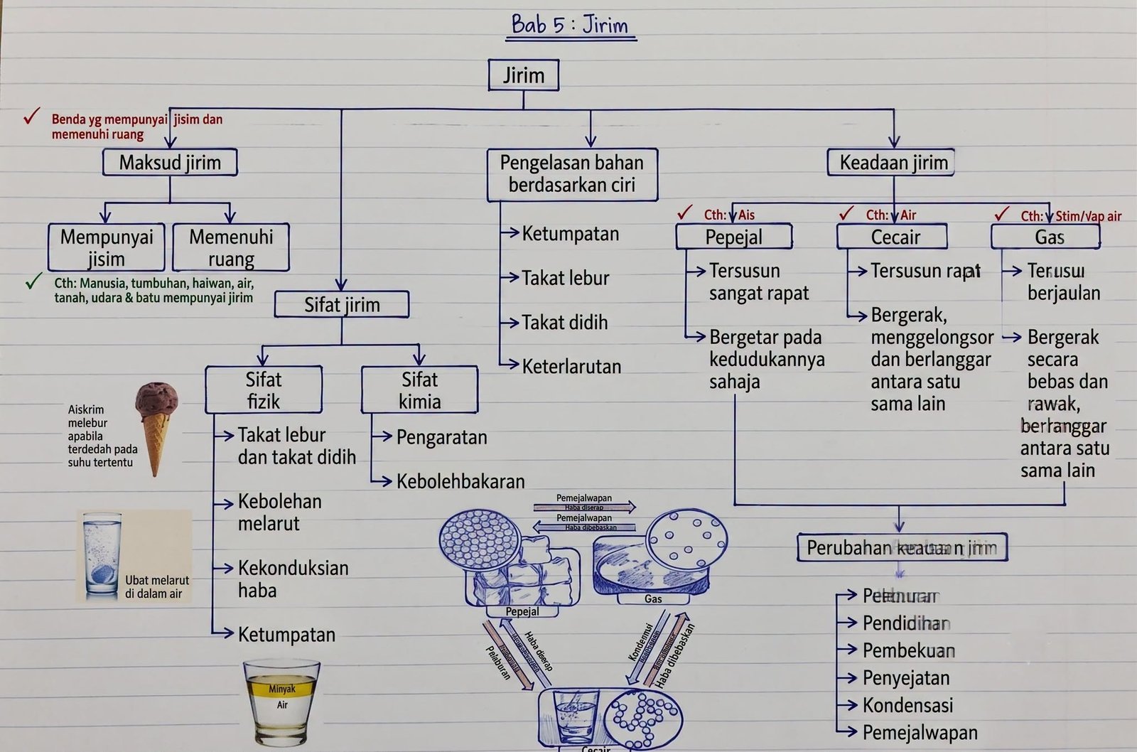 5 Nota Ringkas Sains Tingkatan 1 Bab 5 Jirim