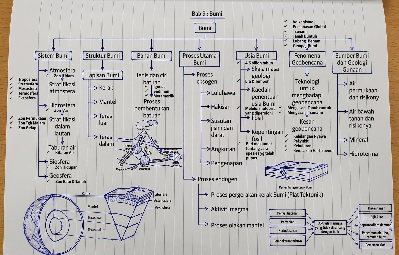 9 Nota Ringkas Sains Tingkatan 1 Bab 9 Bumi